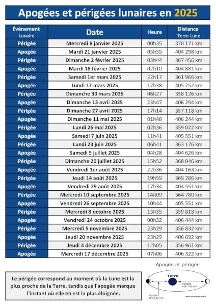 Dates des apogées et périgées lunaires 2025 à télécharger et imprimer