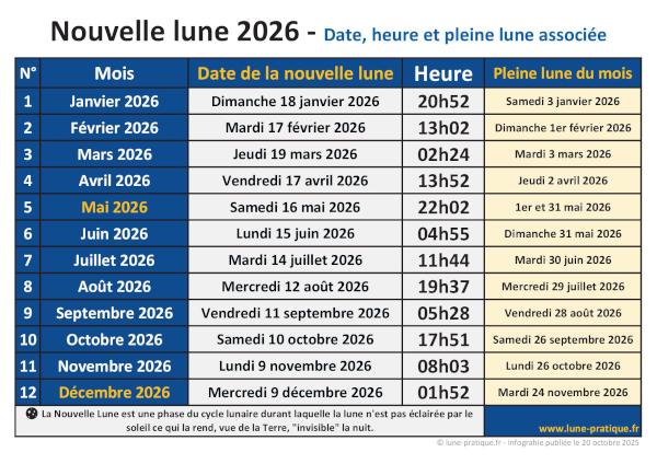 Infographie Nouvelle Lune 2026 à imprimer - Dates, heures et pleine lune du mois associée