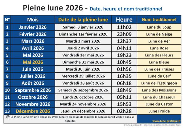 Infographie Pleine lune 2026 à imprimer - Dates, heures, signes et noms traditionnels des pleines lunes (PDF ou JPG)
