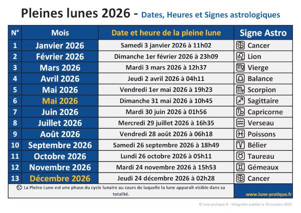 Infographie Pleine lune 2026 - Dates, heures et signes astrologiques à télécharger en PDF ou JPG
