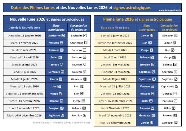 Pleine lune, nouvelle lune et signes astrologiques - 2026