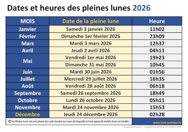 Dates et heures des pleines lunes 2026 à télécharger