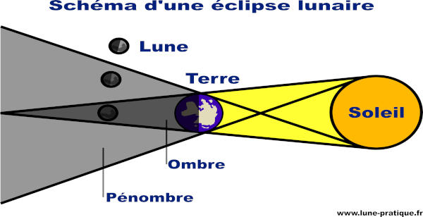 Schéma d'une éclipse lunaire