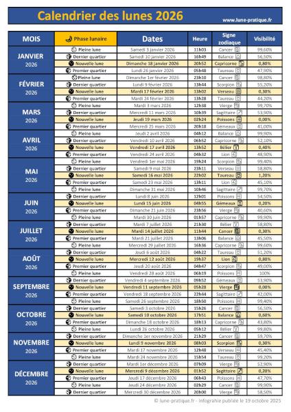 Calendrier récapitulatif des phases lunaires 2026