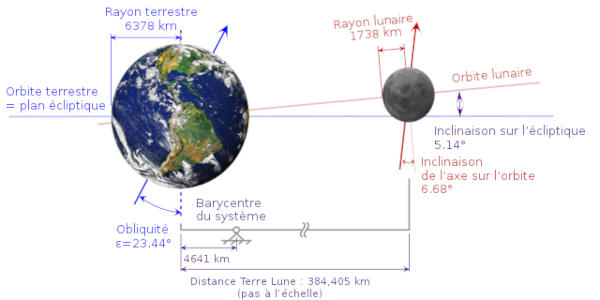 Schéma comparatif Lune-Terre avec chiffres clefs