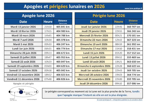 Infographie des apogées et périgées de la Lune 2026 — Dates, heures et distances Terre-Lune à télécharger ou imprimer