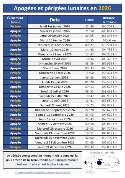 Dates des apogées et périgées lunaires 2026 à télécharger et imprimer